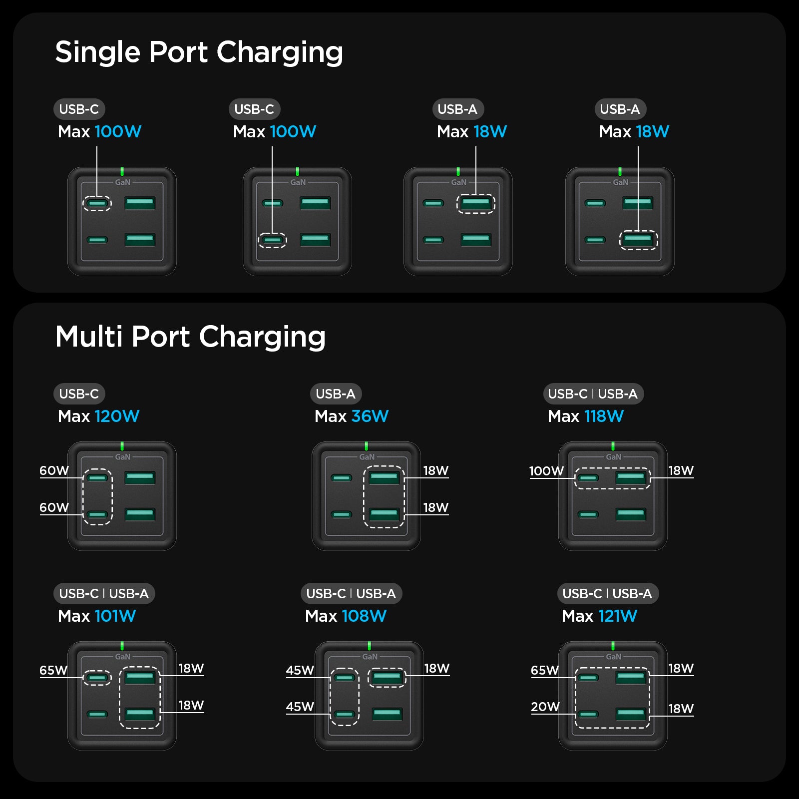 ACH03786 - ArcDock 120W Desktop Charger PD2100 in Black showing the single port charging, usb-c max 100W, usb-a max 18W, multi-port charging, usb-c max 120W, usb-a max 101W  and usb-c | usb-a max121W