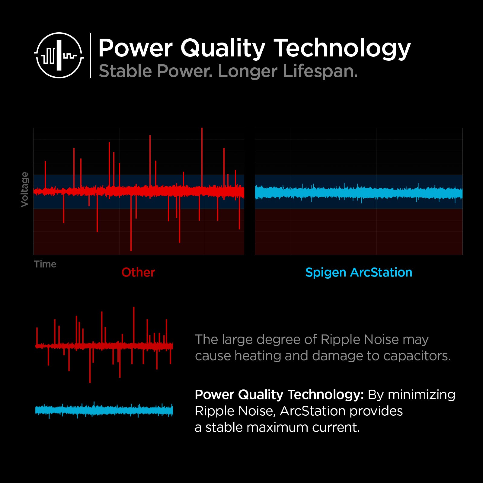 ACH05606 - ArcStation™ Pro 27W Wall Charger PE2103 in Black showing the Power Quality Technology with stable power and longer lifespan. Showing Voltage comparison with other brands, minimize ripple noise and provides a stable maximum current