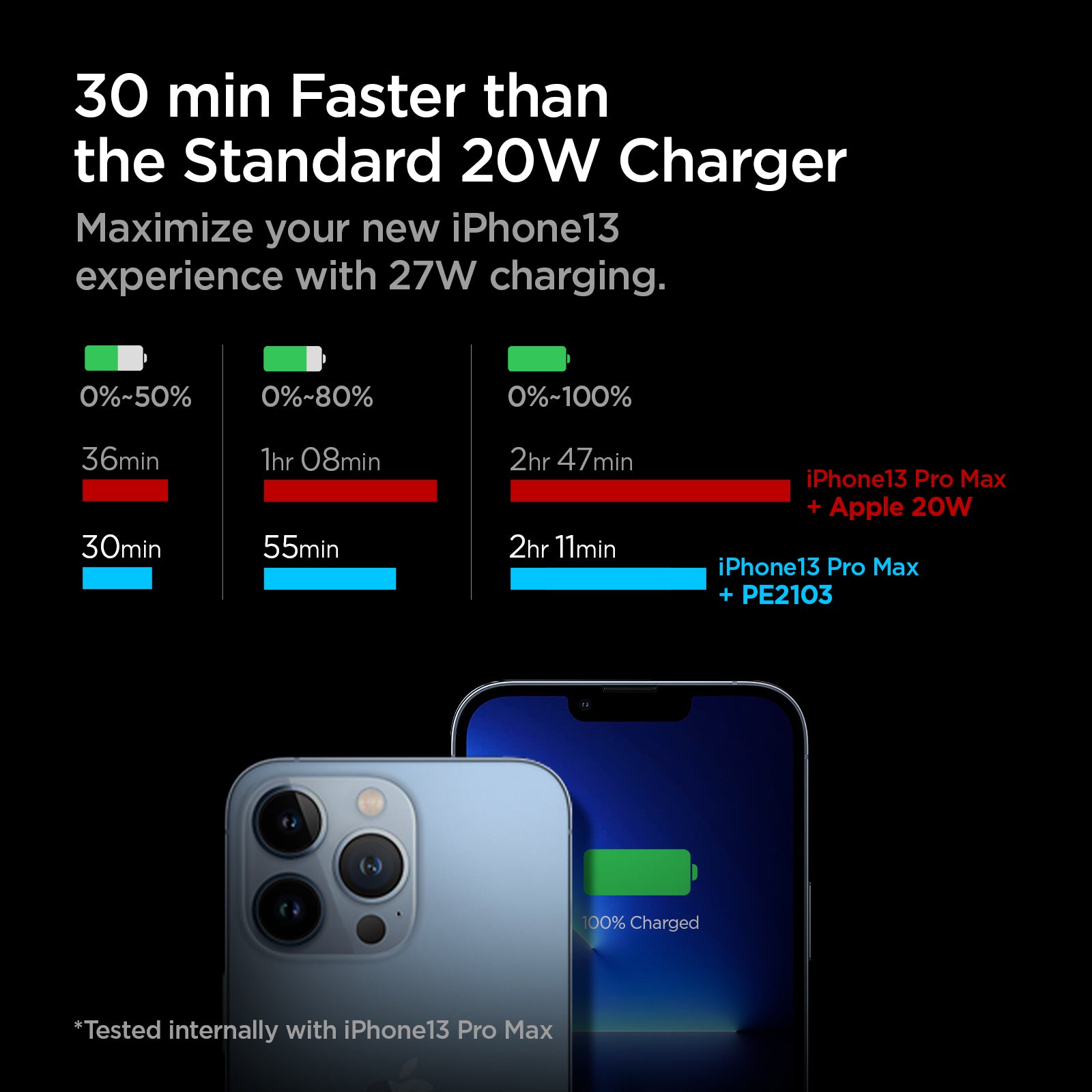 ACH03825 - ArcStation™ Pro 27W Wall Charger PE2103 in White  showing the 30 min Faster than the Standard 20W Charger. Maximizing the new iPhone13 with 27W charging. Comparison of charging percentage between iPhone 13 Pro Max + Apple 20W and iPhone 13 Pro Max + PE2103