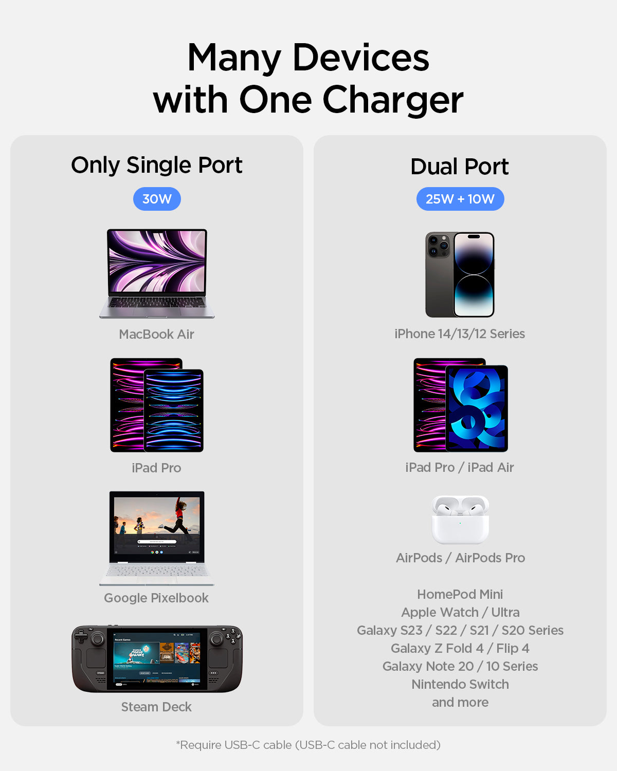 ACH05143 - ArcStation™ Pro GaN 352 Dual USB-C Wall Charger PE2202 showing the many devices with one charger. Only single port with 30W for the MacBook Air, iPad Pro, Google Pixelbook and Steamdeck. Dual port 25W + 10W for the iPhone 14/13/12 series, iPad Pro/iPad Air, AirPods/AirPods Pro, and many more. Requires USB-C cable (USB-C cable not included)