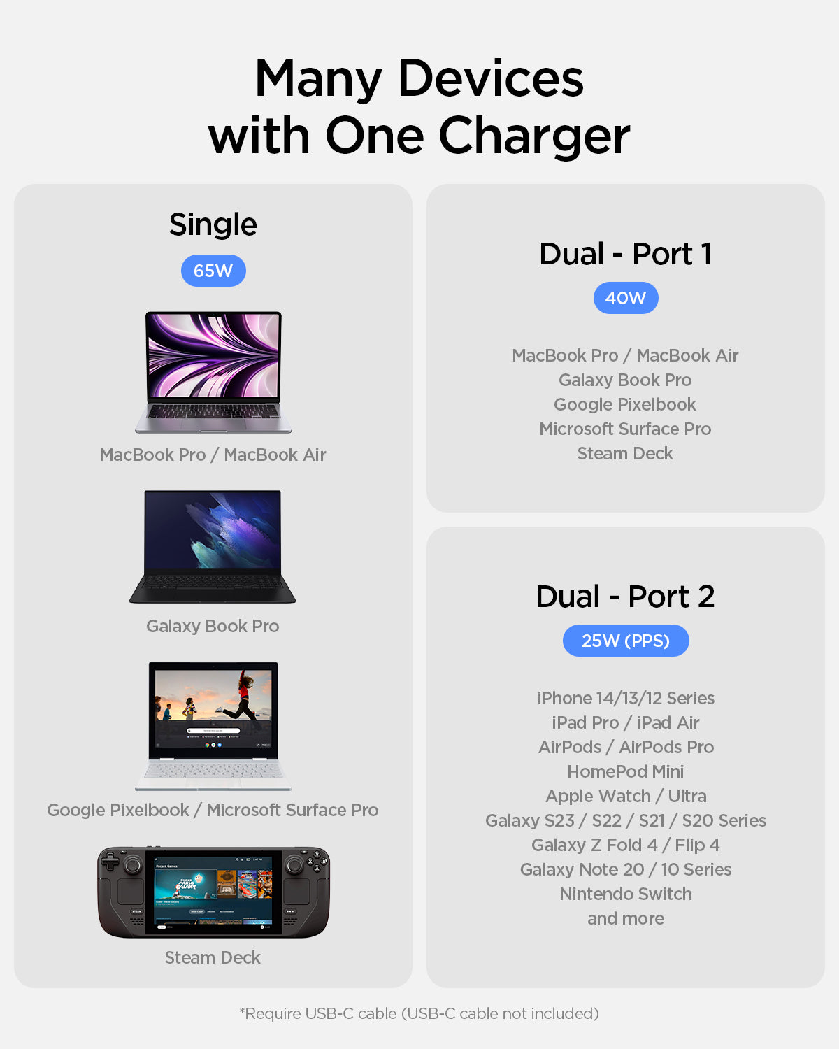 ACH05162 - ArcStation™ Pro GaN 652 Dual USB-C Wall Charger PE2204 in Sierra Blue showing many devices with one charger. Single port charges up to 65W. Dual port 1 charges up to 40W and dual port 2 charges up to 25W (PPS). List of compatible devices. Require USB-C cable (USB-C cable not included)